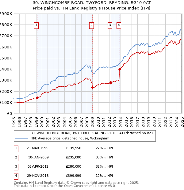 30, WINCHCOMBE ROAD, TWYFORD, READING, RG10 0AT: Price paid vs HM Land Registry's House Price Index