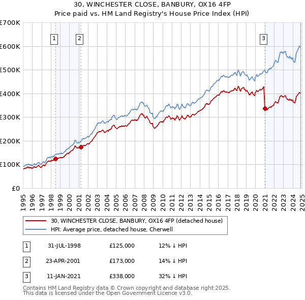 30, WINCHESTER CLOSE, BANBURY, OX16 4FP: Price paid vs HM Land Registry's House Price Index