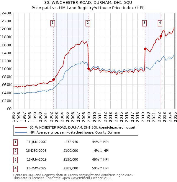 30, WINCHESTER ROAD, DURHAM, DH1 5QU: Price paid vs HM Land Registry's House Price Index