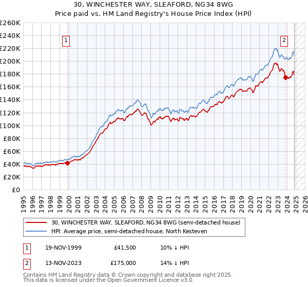 30, WINCHESTER WAY, SLEAFORD, NG34 8WG: Price paid vs HM Land Registry's House Price Index