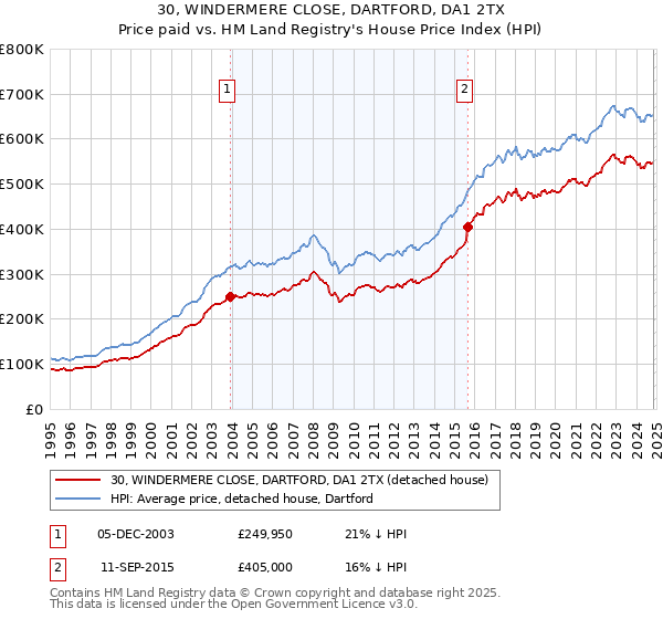 30, WINDERMERE CLOSE, DARTFORD, DA1 2TX: Price paid vs HM Land Registry's House Price Index