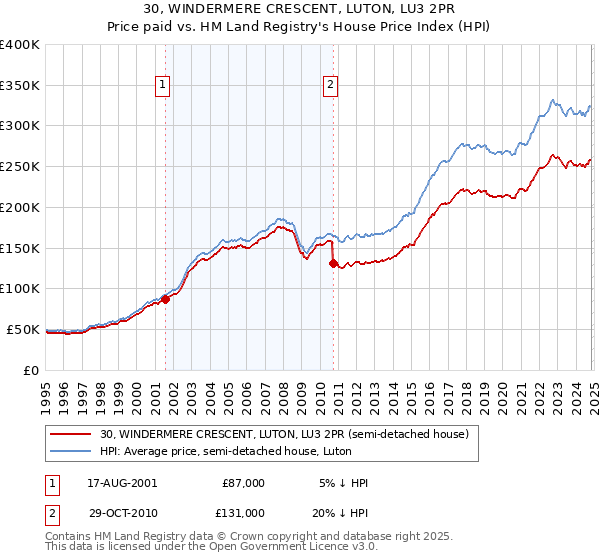 30, WINDERMERE CRESCENT, LUTON, LU3 2PR: Price paid vs HM Land Registry's House Price Index