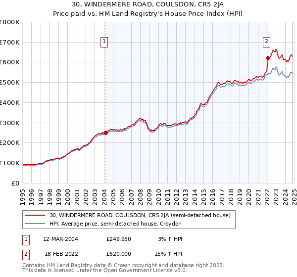 30, WINDERMERE ROAD, COULSDON, CR5 2JA: Price paid vs HM Land Registry's House Price Index