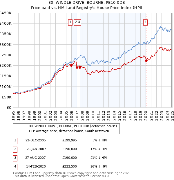 30, WINDLE DRIVE, BOURNE, PE10 0DB: Price paid vs HM Land Registry's House Price Index