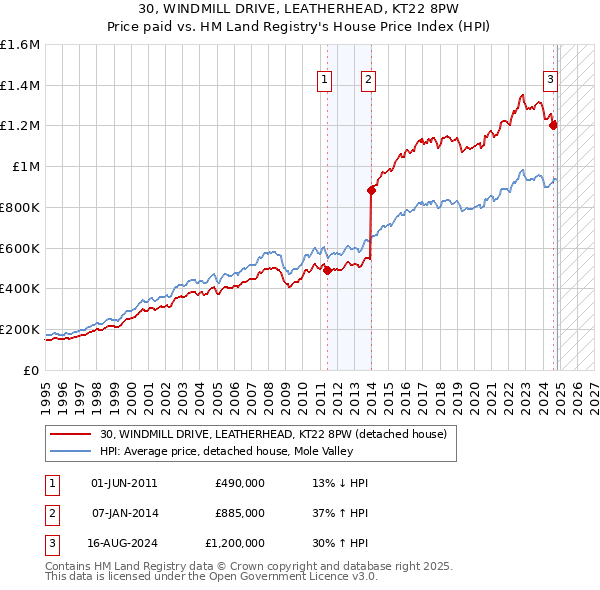 30, WINDMILL DRIVE, LEATHERHEAD, KT22 8PW: Price paid vs HM Land Registry's House Price Index