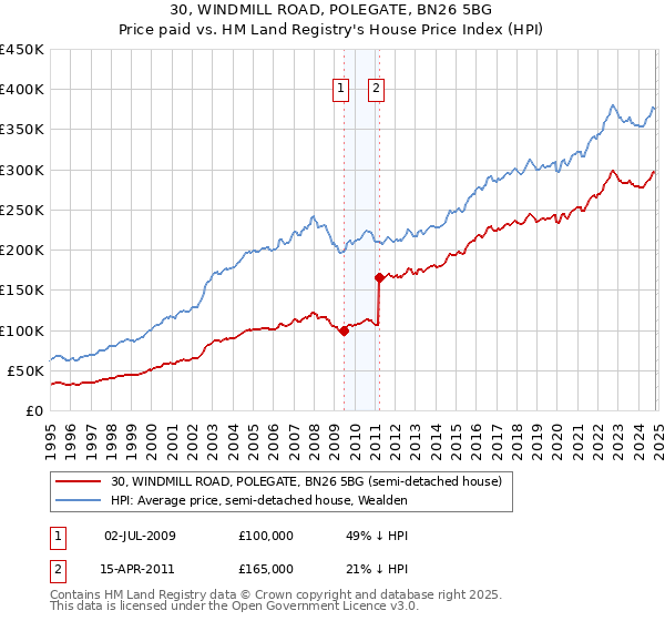 30, WINDMILL ROAD, POLEGATE, BN26 5BG: Price paid vs HM Land Registry's House Price Index