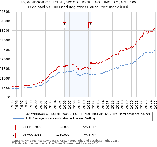 30, WINDSOR CRESCENT, WOODTHORPE, NOTTINGHAM, NG5 4PX: Price paid vs HM Land Registry's House Price Index