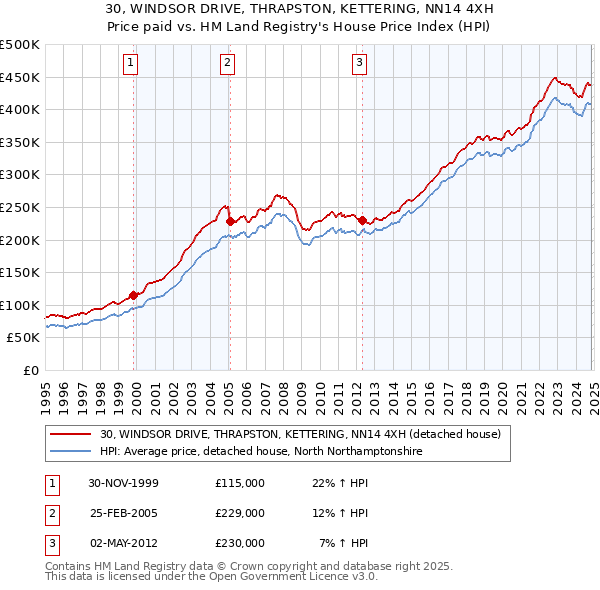 30, WINDSOR DRIVE, THRAPSTON, KETTERING, NN14 4XH: Price paid vs HM Land Registry's House Price Index