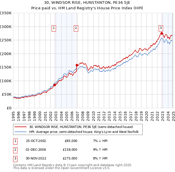 30, WINDSOR RISE, HUNSTANTON, PE36 5JE: Price paid vs HM Land Registry's House Price Index