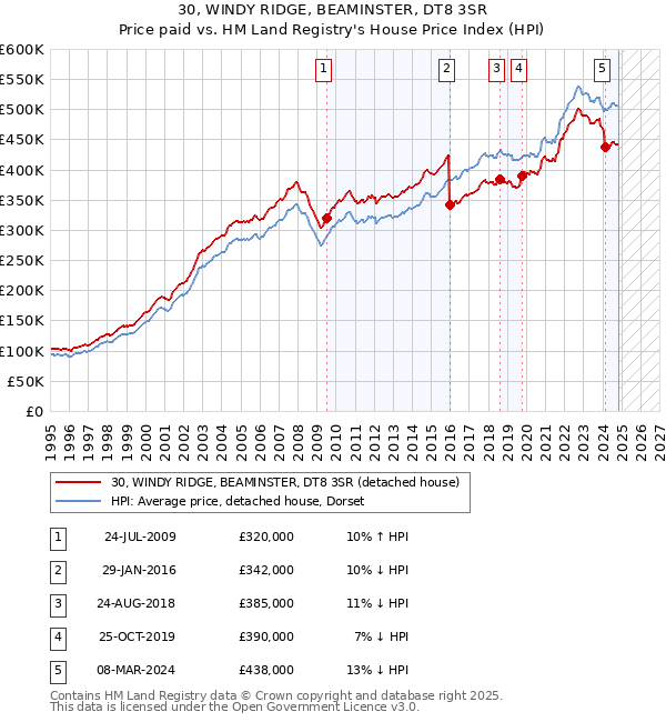 30, WINDY RIDGE, BEAMINSTER, DT8 3SR: Price paid vs HM Land Registry's House Price Index