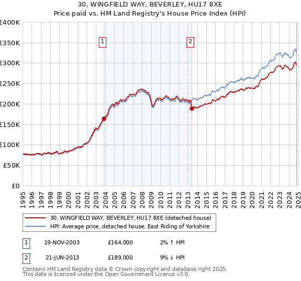 30, WINGFIELD WAY, BEVERLEY, HU17 8XE: Price paid vs HM Land Registry's House Price Index