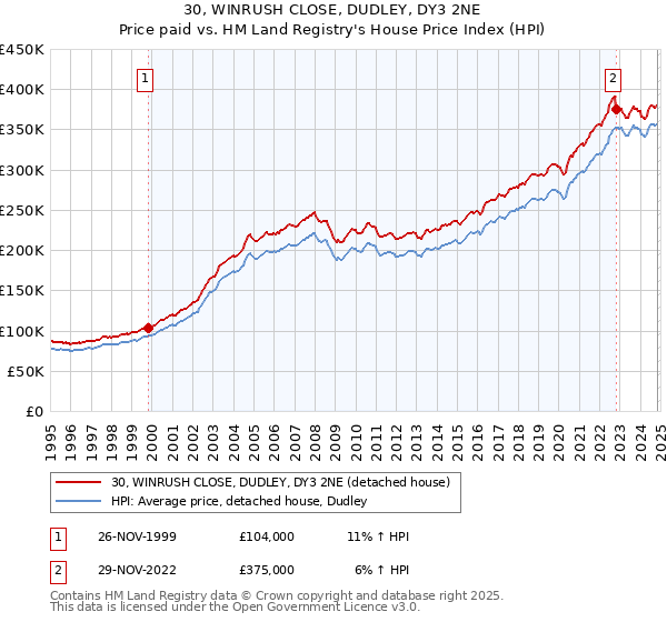 30, WINRUSH CLOSE, DUDLEY, DY3 2NE: Price paid vs HM Land Registry's House Price Index