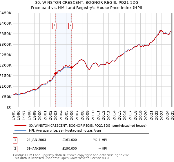 30, WINSTON CRESCENT, BOGNOR REGIS, PO21 5DG: Price paid vs HM Land Registry's House Price Index