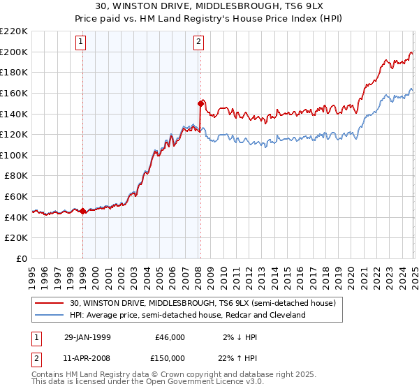 30, WINSTON DRIVE, MIDDLESBROUGH, TS6 9LX: Price paid vs HM Land Registry's House Price Index