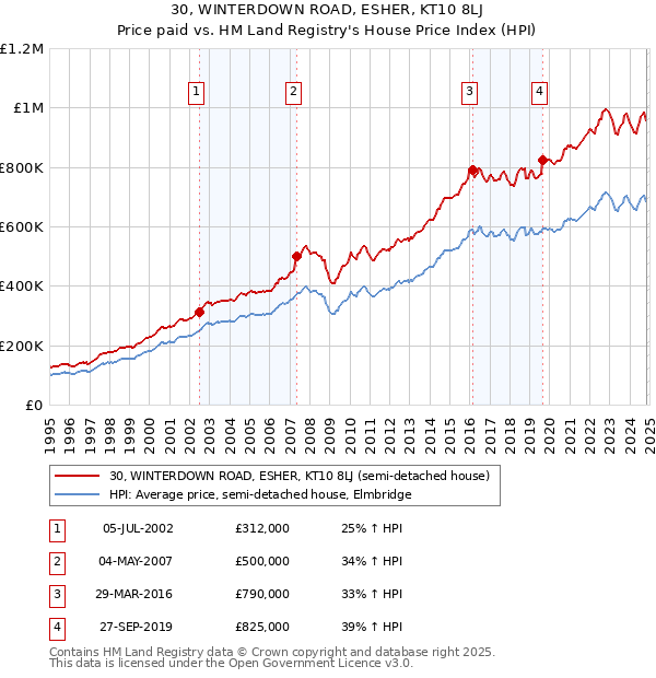 30, WINTERDOWN ROAD, ESHER, KT10 8LJ: Price paid vs HM Land Registry's House Price Index