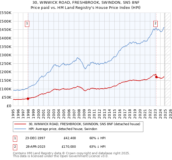 30, WINWICK ROAD, FRESHBROOK, SWINDON, SN5 8NF: Price paid vs HM Land Registry's House Price Index