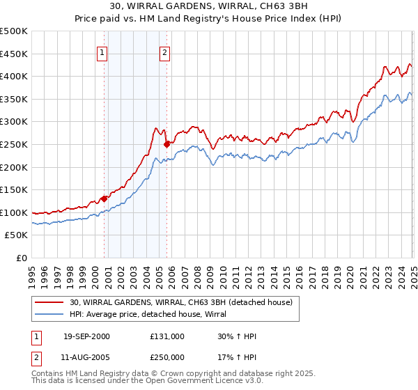 30, WIRRAL GARDENS, WIRRAL, CH63 3BH: Price paid vs HM Land Registry's House Price Index