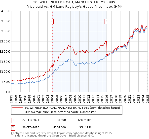 30, WITHENFIELD ROAD, MANCHESTER, M23 9BS: Price paid vs HM Land Registry's House Price Index