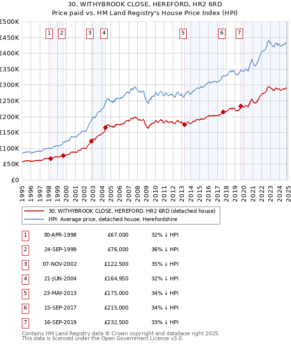 30, WITHYBROOK CLOSE, HEREFORD, HR2 6RD: Price paid vs HM Land Registry's House Price Index