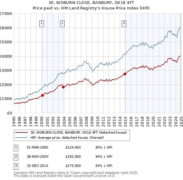 30, WOBURN CLOSE, BANBURY, OX16 4FT: Price paid vs HM Land Registry's House Price Index