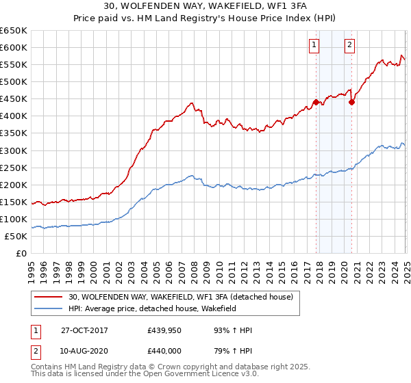 30, WOLFENDEN WAY, WAKEFIELD, WF1 3FA: Price paid vs HM Land Registry's House Price Index