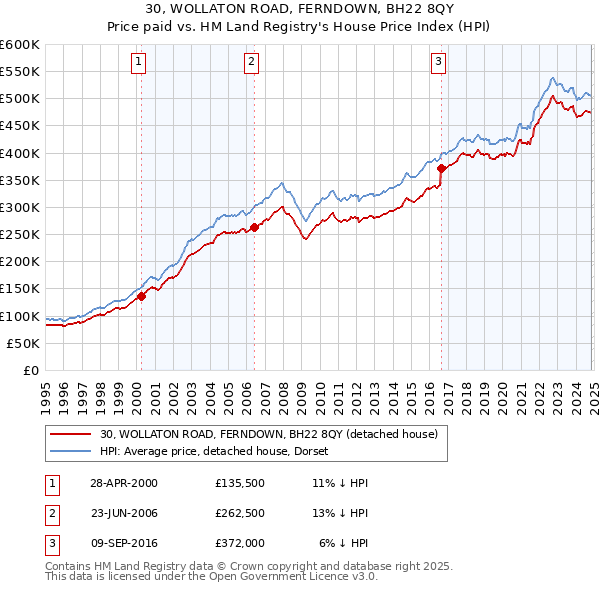 30, WOLLATON ROAD, FERNDOWN, BH22 8QY: Price paid vs HM Land Registry's House Price Index