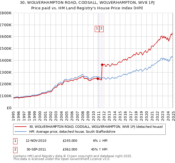 30, WOLVERHAMPTON ROAD, CODSALL, WOLVERHAMPTON, WV8 1PJ: Price paid vs HM Land Registry's House Price Index