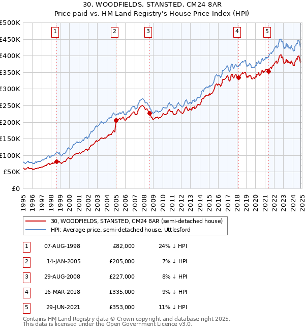 30, WOODFIELDS, STANSTED, CM24 8AR: Price paid vs HM Land Registry's House Price Index