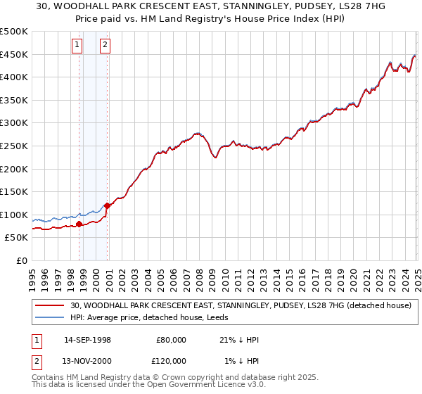 30, WOODHALL PARK CRESCENT EAST, STANNINGLEY, PUDSEY, LS28 7HG: Price paid vs HM Land Registry's House Price Index