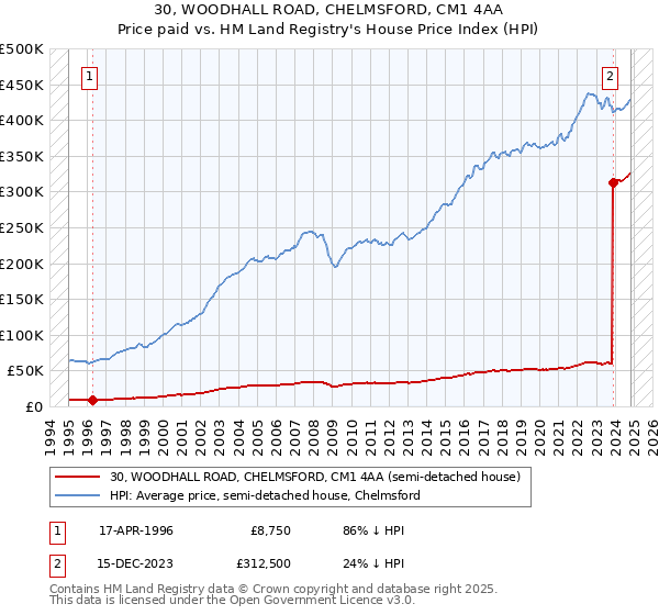 30, WOODHALL ROAD, CHELMSFORD, CM1 4AA: Price paid vs HM Land Registry's House Price Index