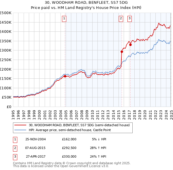 30, WOODHAM ROAD, BENFLEET, SS7 5DG: Price paid vs HM Land Registry's House Price Index