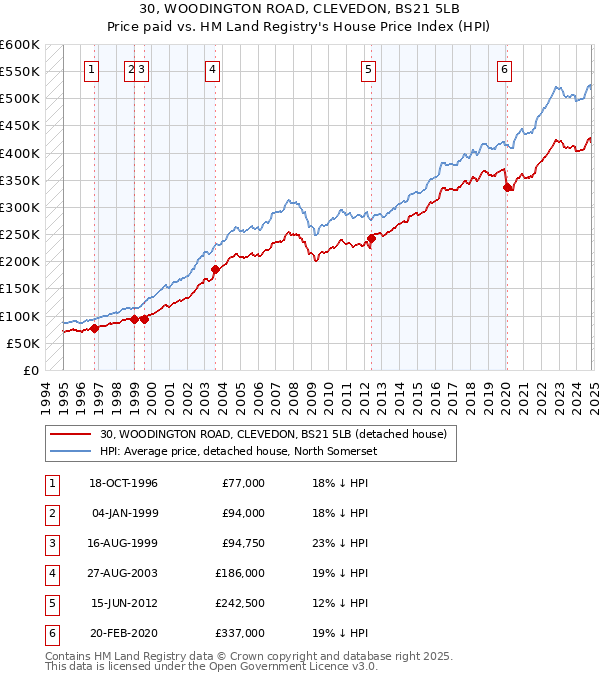 30, WOODINGTON ROAD, CLEVEDON, BS21 5LB: Price paid vs HM Land Registry's House Price Index