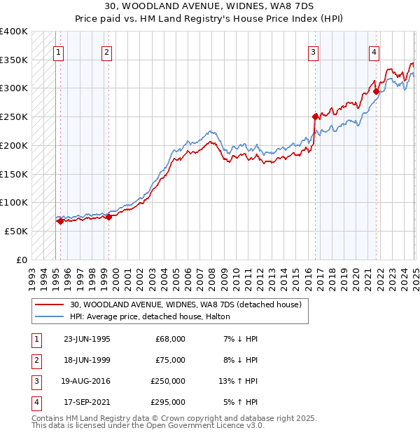 30, WOODLAND AVENUE, WIDNES, WA8 7DS: Price paid vs HM Land Registry's House Price Index