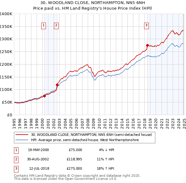 30, WOODLAND CLOSE, NORTHAMPTON, NN5 6NH: Price paid vs HM Land Registry's House Price Index