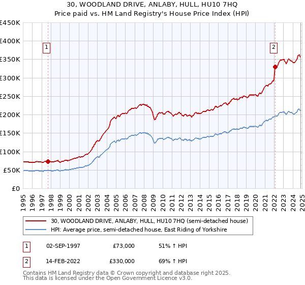 30, WOODLAND DRIVE, ANLABY, HULL, HU10 7HQ: Price paid vs HM Land Registry's House Price Index