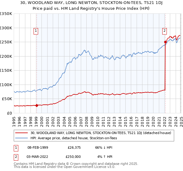 30, WOODLAND WAY, LONG NEWTON, STOCKTON-ON-TEES, TS21 1DJ: Price paid vs HM Land Registry's House Price Index