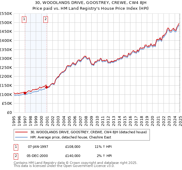 30, WOODLANDS DRIVE, GOOSTREY, CREWE, CW4 8JH: Price paid vs HM Land Registry's House Price Index