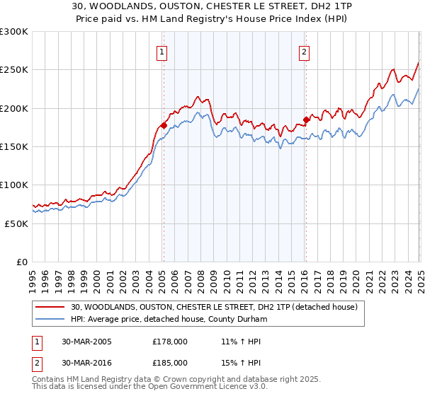 30, WOODLANDS, OUSTON, CHESTER LE STREET, DH2 1TP: Price paid vs HM Land Registry's House Price Index