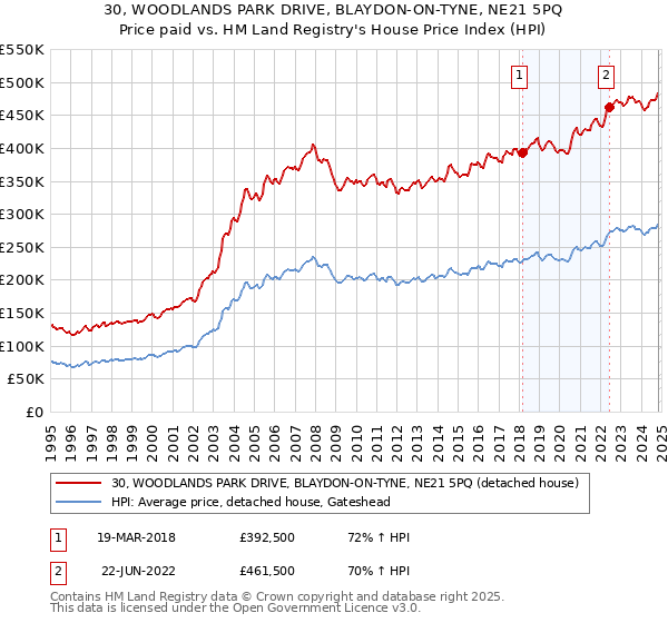 30, WOODLANDS PARK DRIVE, BLAYDON-ON-TYNE, NE21 5PQ: Price paid vs HM Land Registry's House Price Index