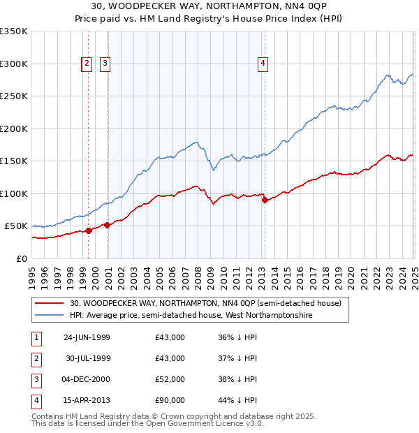 30, WOODPECKER WAY, NORTHAMPTON, NN4 0QP: Price paid vs HM Land Registry's House Price Index