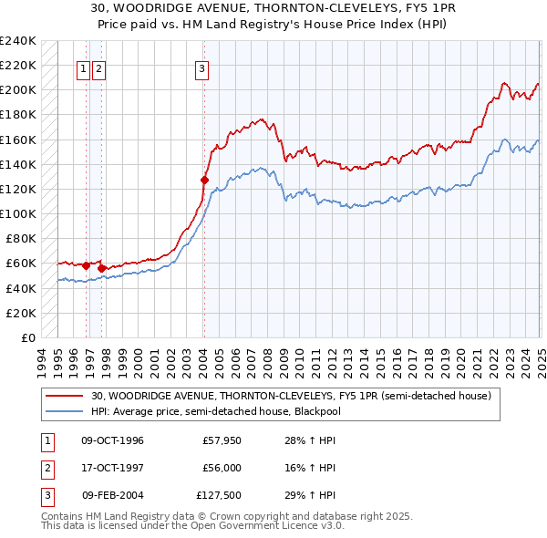 30, WOODRIDGE AVENUE, THORNTON-CLEVELEYS, FY5 1PR: Price paid vs HM Land Registry's House Price Index