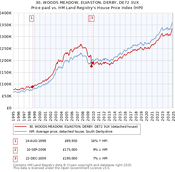 30, WOODS MEADOW, ELVASTON, DERBY, DE72 3UX: Price paid vs HM Land Registry's House Price Index