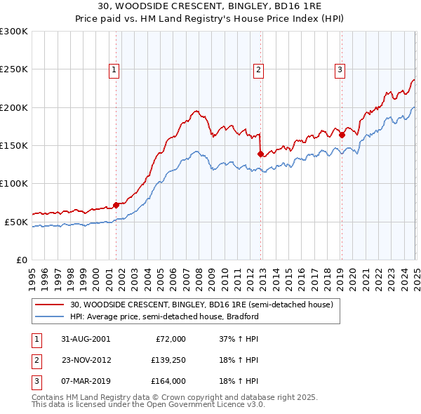 30, WOODSIDE CRESCENT, BINGLEY, BD16 1RE: Price paid vs HM Land Registry's House Price Index