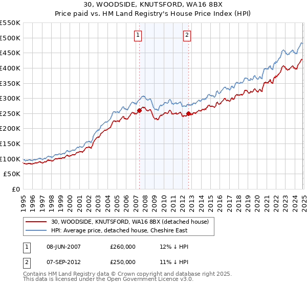 30, WOODSIDE, KNUTSFORD, WA16 8BX: Price paid vs HM Land Registry's House Price Index