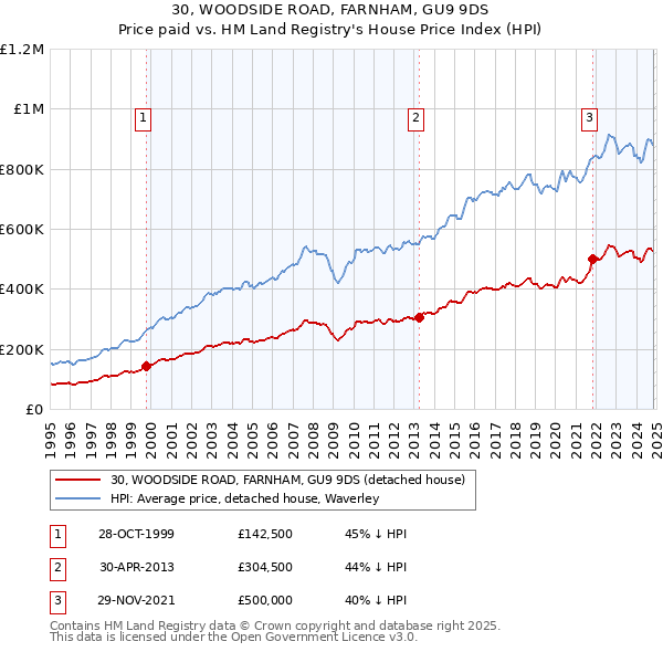 30, WOODSIDE ROAD, FARNHAM, GU9 9DS: Price paid vs HM Land Registry's House Price Index