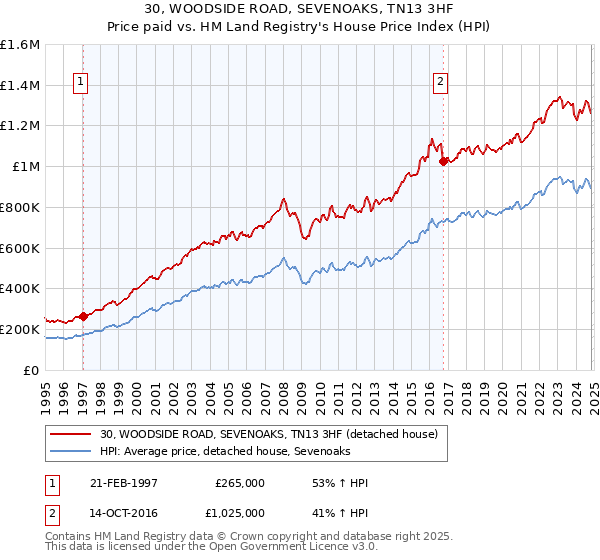 30, WOODSIDE ROAD, SEVENOAKS, TN13 3HF: Price paid vs HM Land Registry's House Price Index