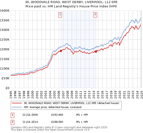 30, WOODVALE ROAD, WEST DERBY, LIVERPOOL, L12 0PE: Price paid vs HM Land Registry's House Price Index