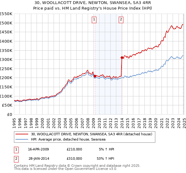 30, WOOLLACOTT DRIVE, NEWTON, SWANSEA, SA3 4RR: Price paid vs HM Land Registry's House Price Index