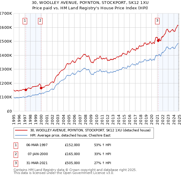 30, WOOLLEY AVENUE, POYNTON, STOCKPORT, SK12 1XU: Price paid vs HM Land Registry's House Price Index