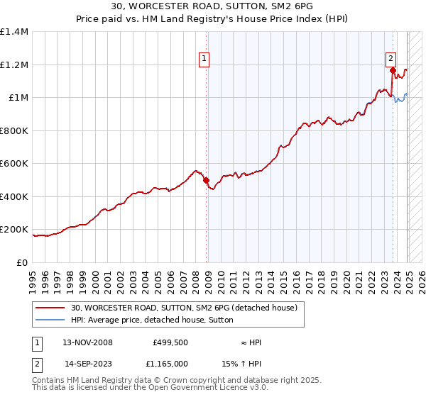 30, WORCESTER ROAD, SUTTON, SM2 6PG: Price paid vs HM Land Registry's House Price Index